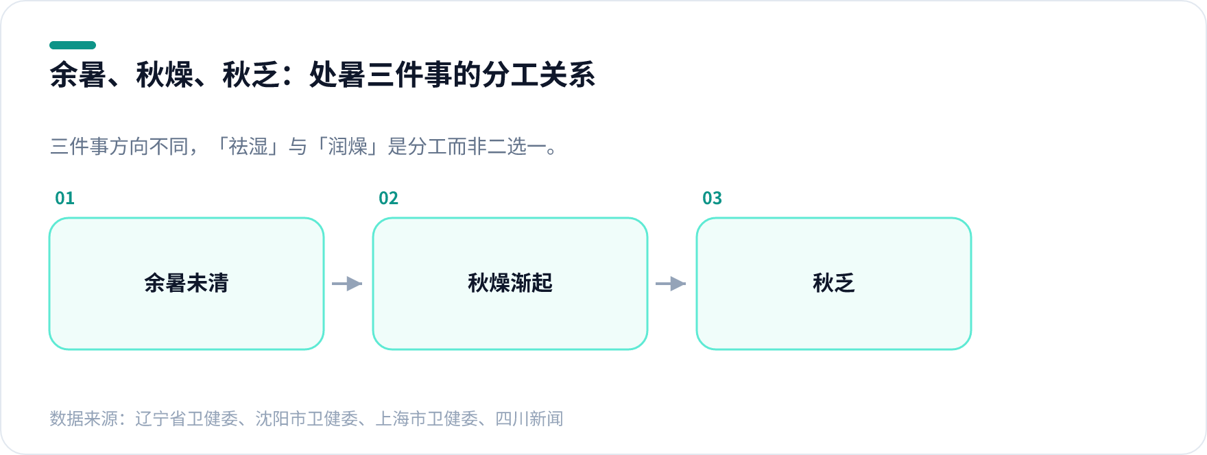 处暑养生三点结构关系图，展示余暑未清、秋燥渐起、秋乏三件事分别对应的饮食与作息做法
