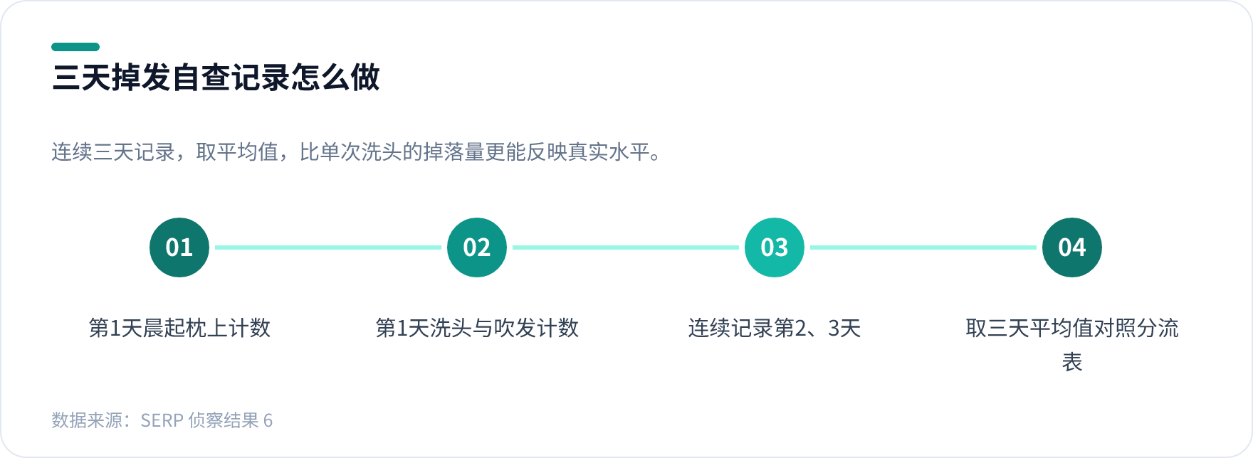 秋季脱发的三天自查记录步骤图，展示晨起枕上计数、洗头掉落计数与求平均值的流程