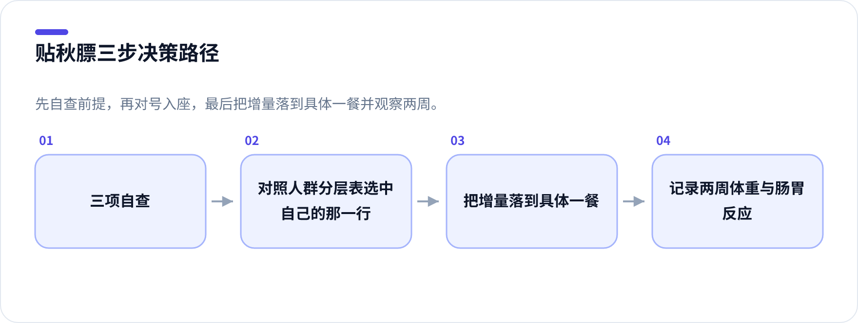 贴秋膘执行三步决策流程图，从三项自查到人群分层到落实到一餐并观察两周