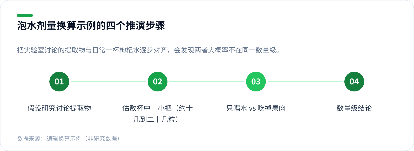 枸杞泡水剂量换算示例的步骤图，从假设研究讨论的是提取物、估数杯中一小把约十几到二十几粒、只喝水与吃掉果肉的差异，到得出不在同一数量级的结论