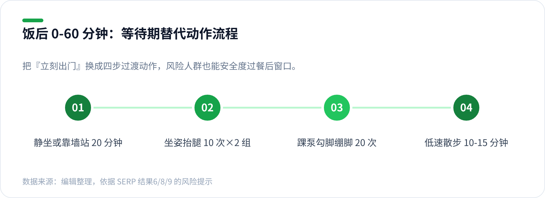 饭后0到60分钟的分步等待流程：先坐或靠墙站、坐姿抬腿、踝泵、低速短时散步