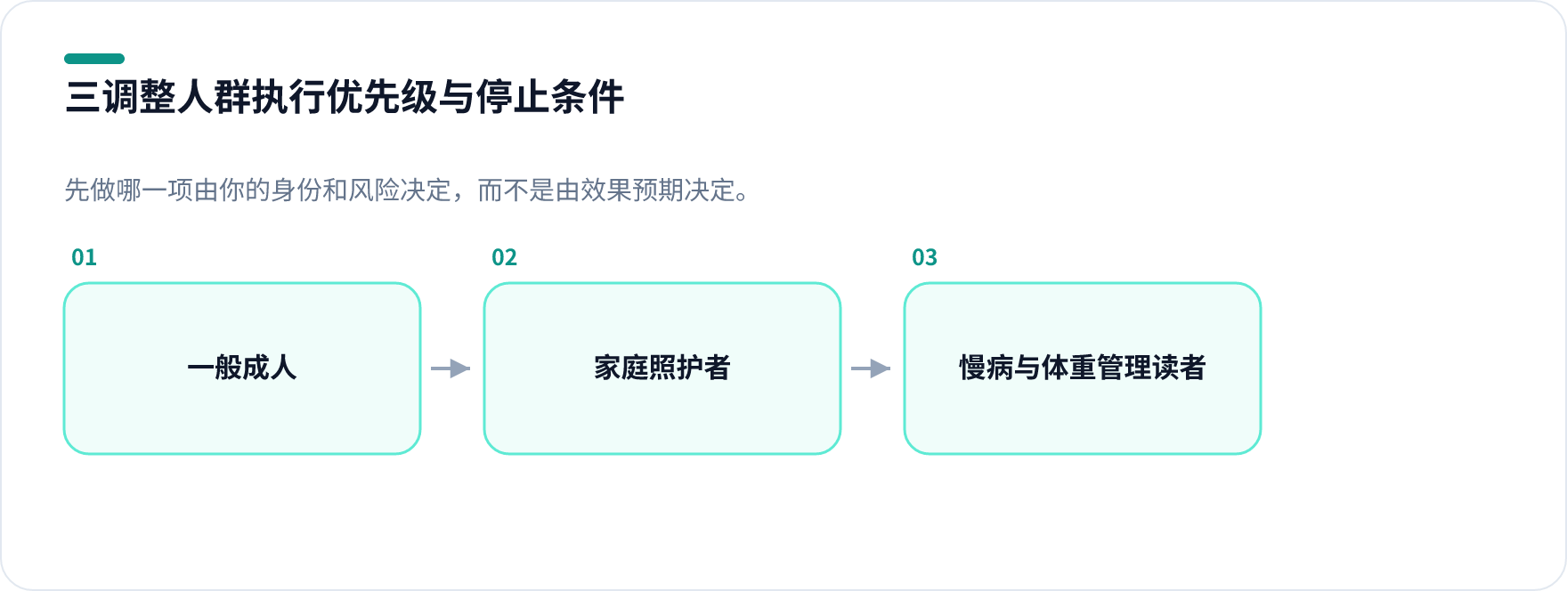按人群排序的三餐调整执行优先级与停止条件结构图