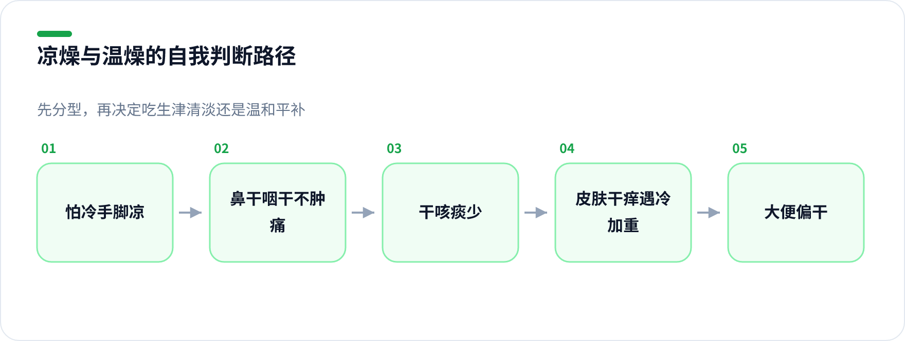 凉燥与温燥自我判断流程图，按体感、咽喉、咳嗽、皮肤、大便五个维度分型
