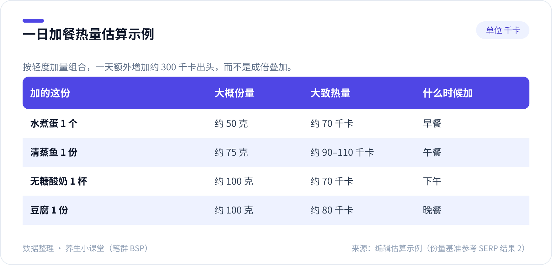 贴秋膘一日加餐热量估算表示例，列出水煮蛋、清蒸鱼、无糖酸奶、豆腐的份量与大致热量及加餐时间