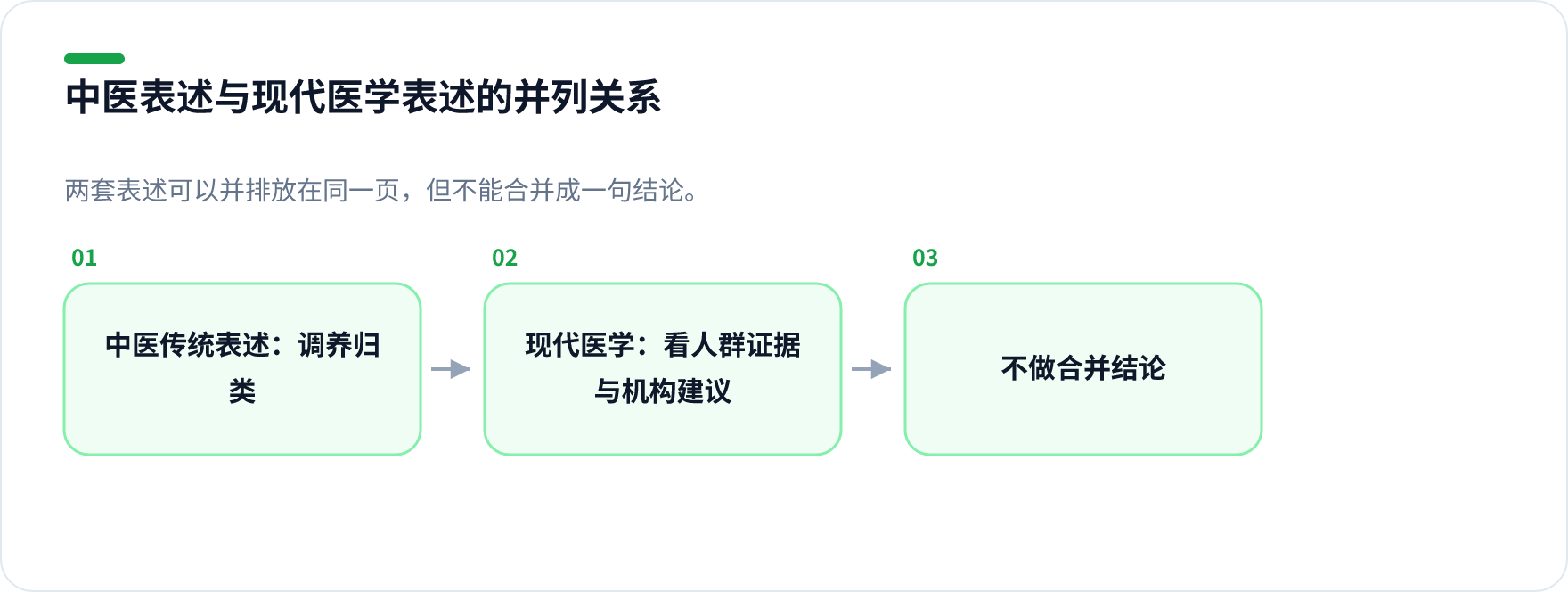 中医「滋补肝肾」表述与现代医学「人群证据不足」并列呈现的关系示意图，中间标注不做合并结论