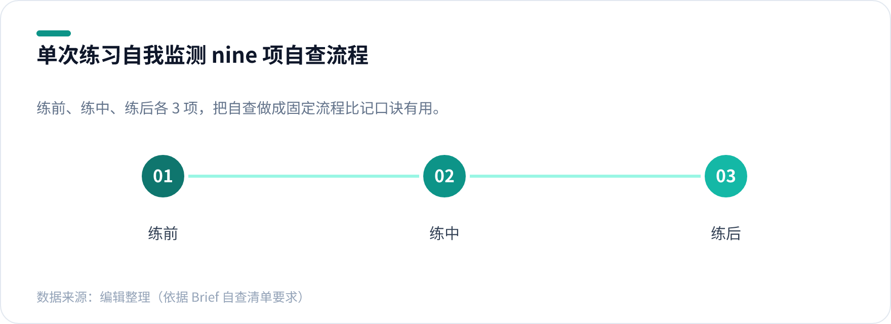 八段锦慢病人群单次练习自我监测清单，分练前练中练后各三项自查动作