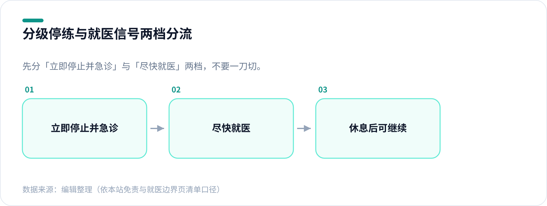 八段锦练习中分级停练与就医信号分流图，区分立即急诊、尽快就医与休息后可继续三档