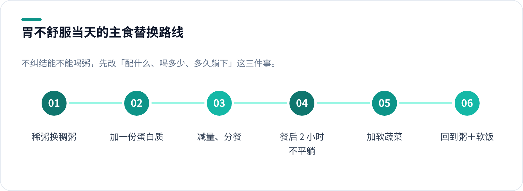 胃不舒服当天的主食替换清单流程图：稠粥、加蛋白、减量、餐后不平躺到恢复期回退顺序
