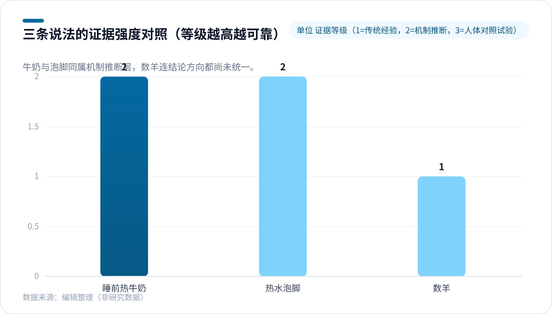 牛奶泡脚数羊助眠说法的证据等级强度对照图