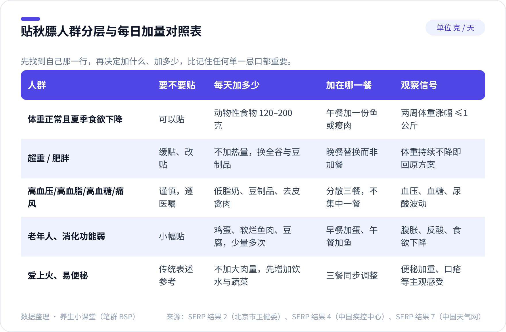 贴秋膘人群分层与每日份量对照表，含普通人群、超重肥胖、三高痛风、老年人及易上火人群的建议加量与观察信号
