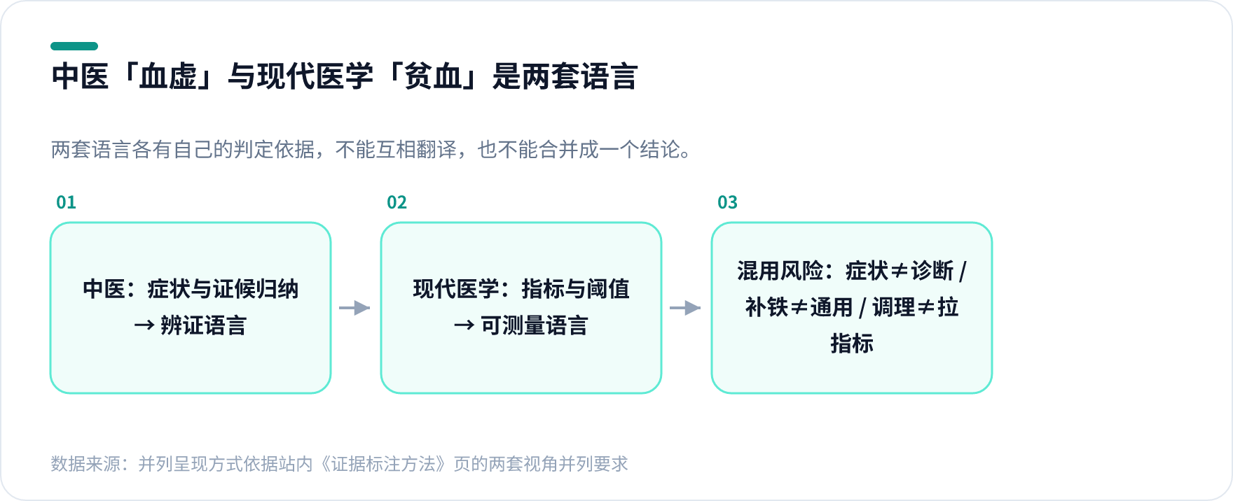 中医血虚证候描述与现代医学贫血指标诊断两套语言对照关系图