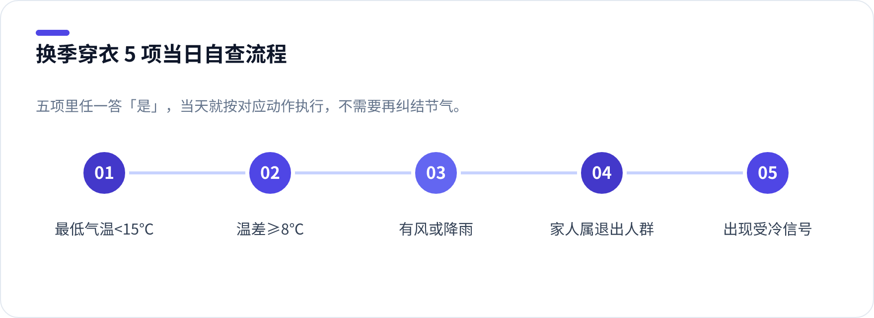 换季穿衣5项自查流程图，依次检查最低气温、昼夜温差、风力降雨、家人是否属退出人群、当前身体信号