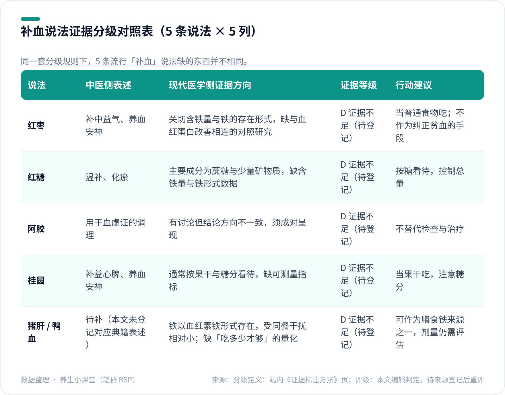 补血说法证据分级对照表：红枣、红糖、阿胶、桂圆、猪肝鸭血的中医表述、现代医学证据方向、证据等级与行动建议