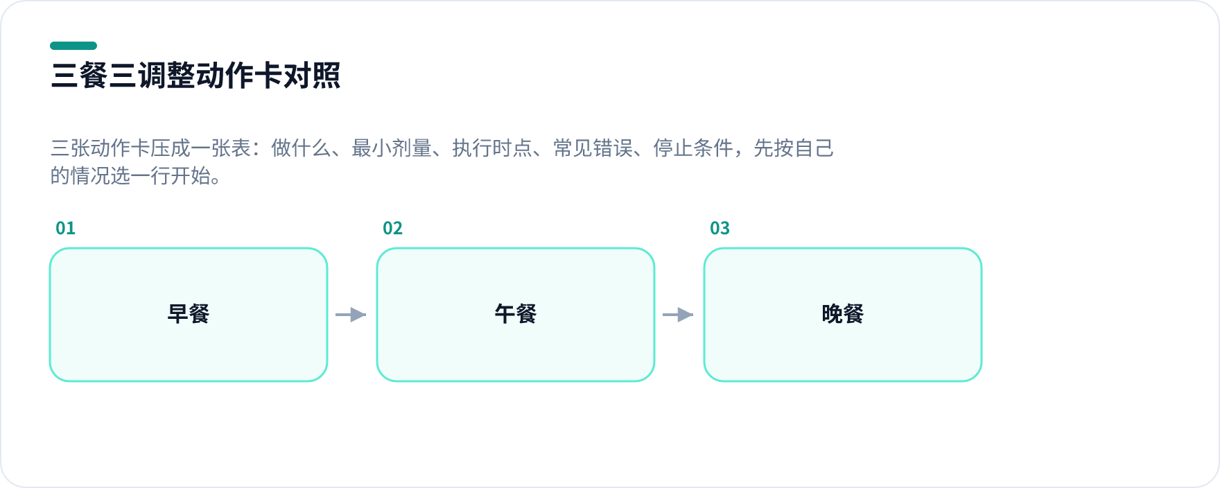 一天三餐调整对照:早餐、午餐、晚餐三张动作卡的五栏结构图