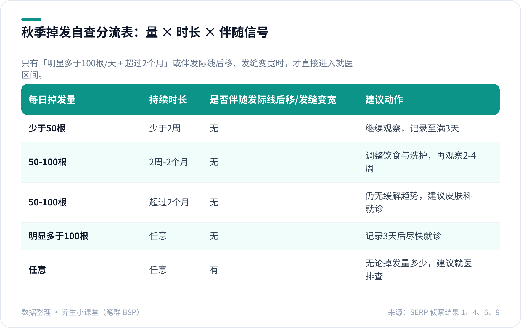 秋季脱发自查分流表，按每日掉发量、持续时长与伴随信号交叉给出观察、调整或就医三类动作