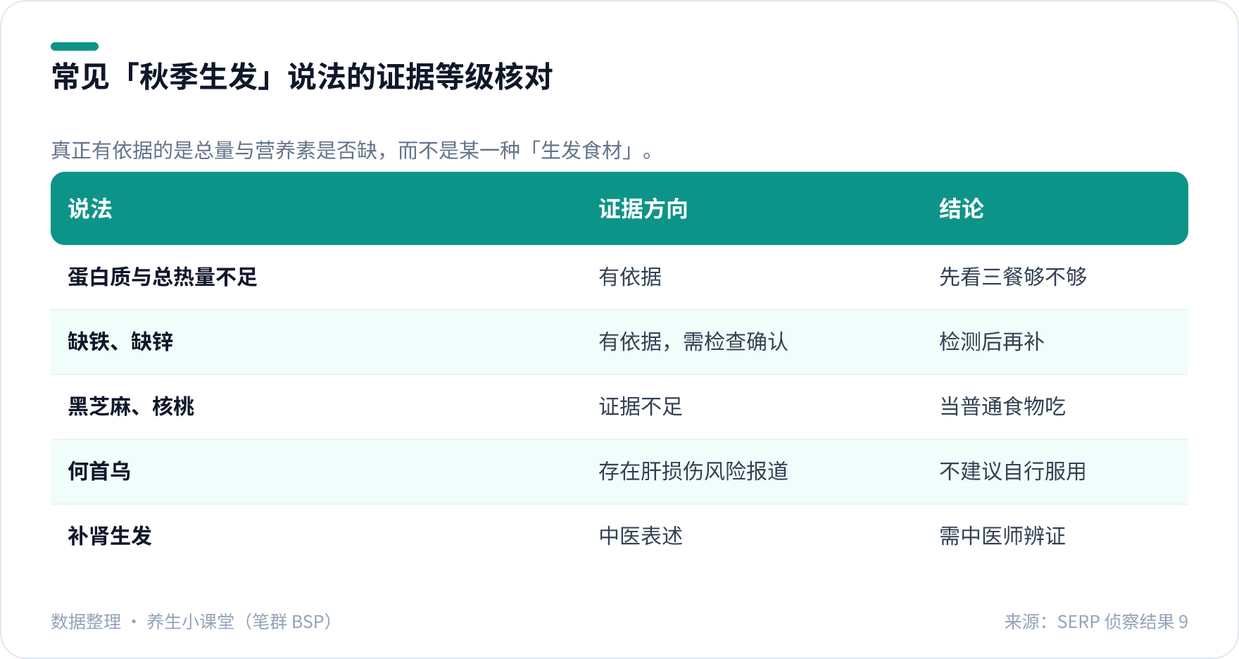 秋季脱发相关饮食说法的证据等级核对表，逐条列出蛋白质与总热量、铁锌、黑芝麻核桃、何首乌、补肾生发的证据方向