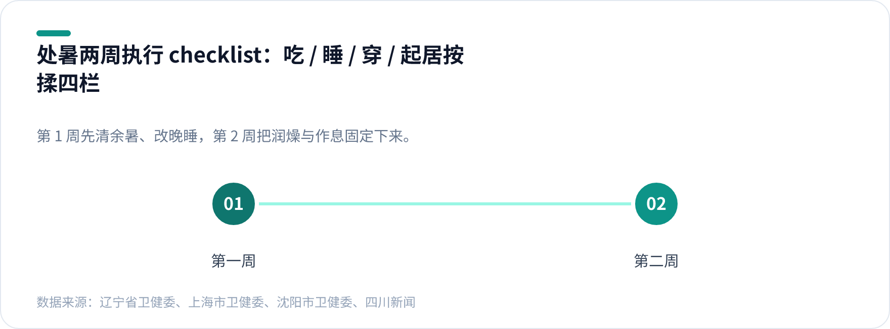 处暑两周执行清单图，按第 1 周与第 2 周分列吃、睡、穿、起居按揉四项可执行要点