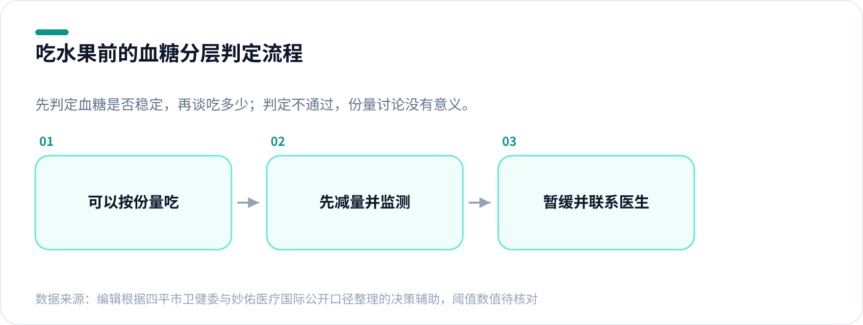 糖尿病吃水果前的血糖分层决策流程图，按空腹血糖、餐后2小时血糖、糖化血红蛋白分三档