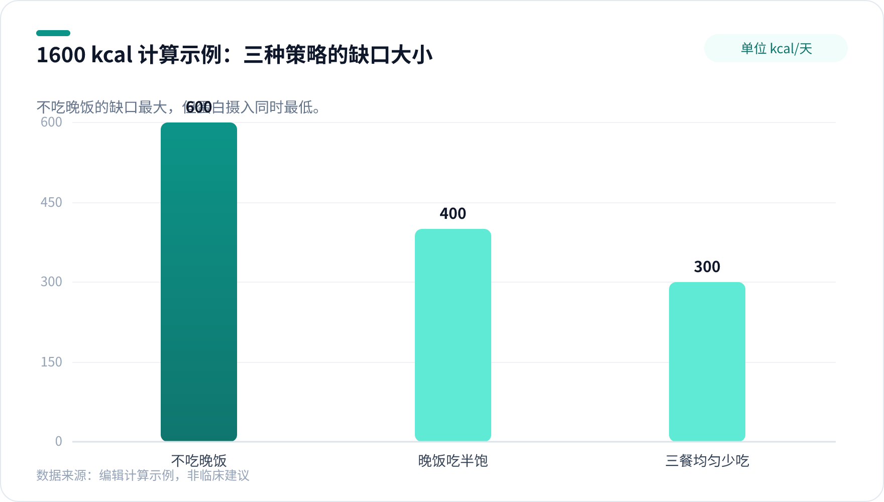 不吃晚饭能减肥吗：三种晚饭策略每日热量缺口对比图，不吃晚饭约 600 千卡、晚饭吃半饱约 400 千卡、三餐均匀少吃约 300 千卡