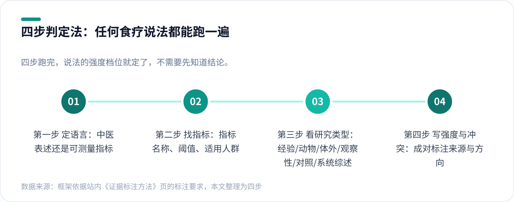 食疗说法证据等级判定的四个步骤流程图：定语言、找指标、看研究类型、写强度与冲突