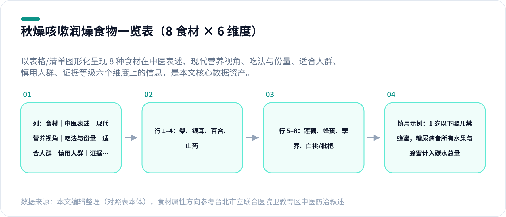 秋燥咳嗽吃什么好的润燥食物一览表数据图，含梨、银耳、百合、山药、莲藕、蜂蜜、荸荠、白桃在中医表述、现代营养视角、吃法与份量、适合人群、慎用人群、证据等级六个维度的对照