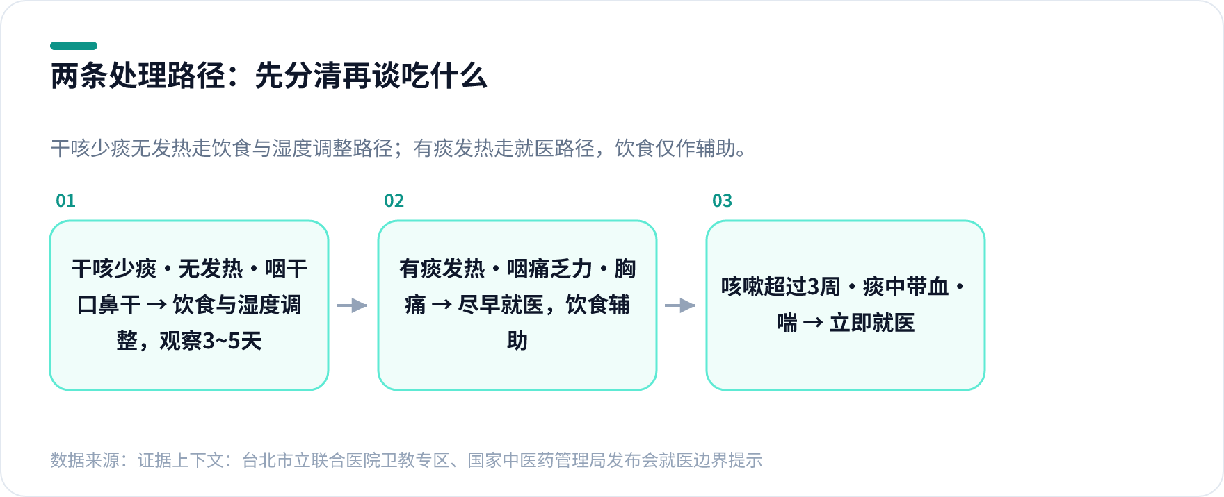 秋燥干咳与感染性咳嗽的分流判断图，含痰量、伴随症状与处理路径三个分支