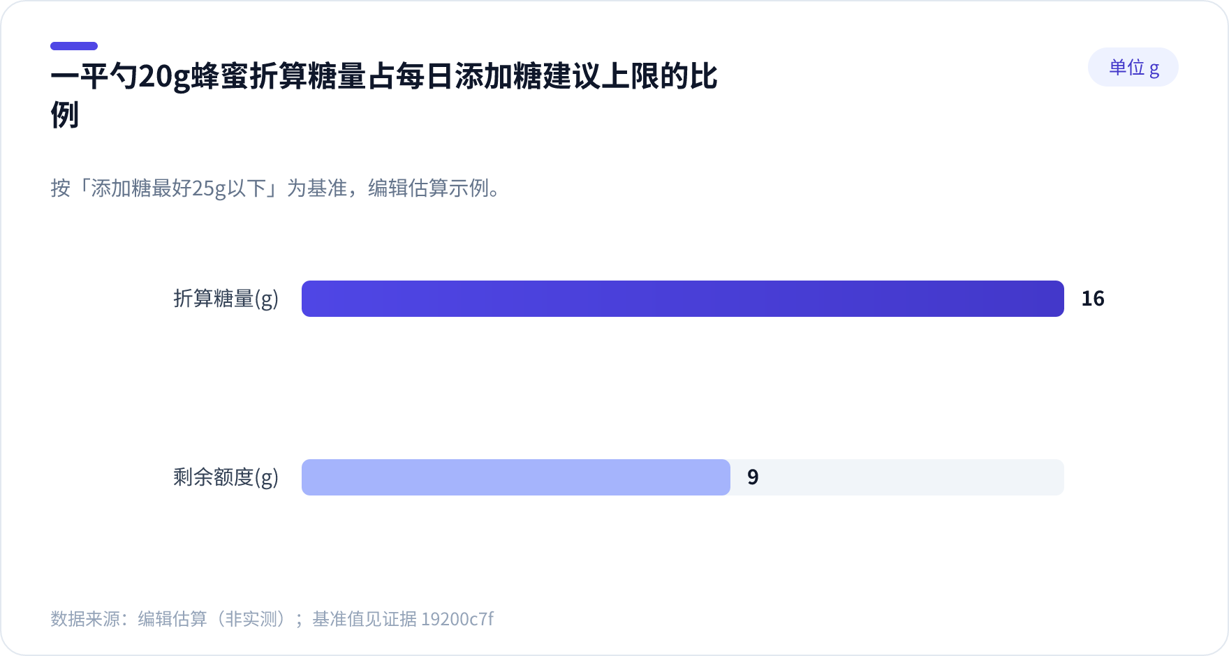 一杯蜂蜜水按20g蜂蜜折算的含糖量占每日添加糖建议上限的比例