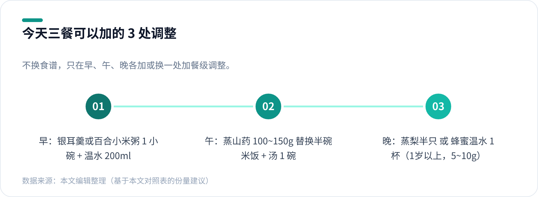 秋燥咳嗽期间一天三餐加餐级调整示例：早餐银耳羹或百合粥，午餐山药替换半碗主食，晚餐蒸梨或蜂蜜温水